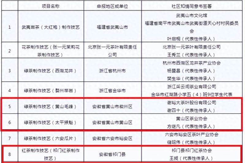 黄山哪些茶叶有名? 黄山毛峰、太平猴魁、祁门红茶-小南北茶评