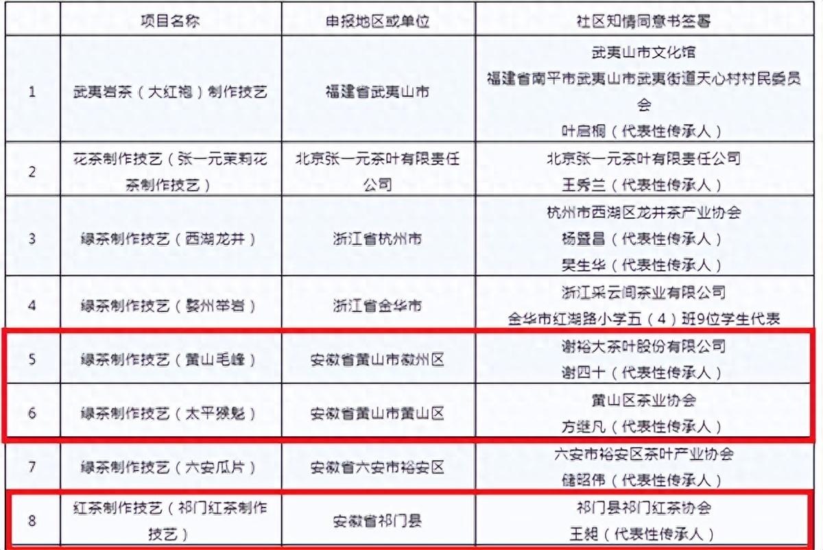 黄山哪些茶叶有名? 黄山毛峰、太平猴魁、祁门红茶-小南北茶评